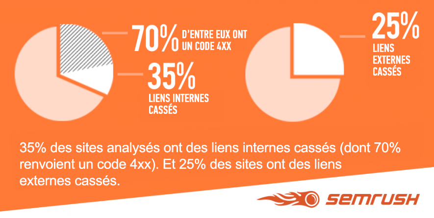 Liens internes et externes cassés