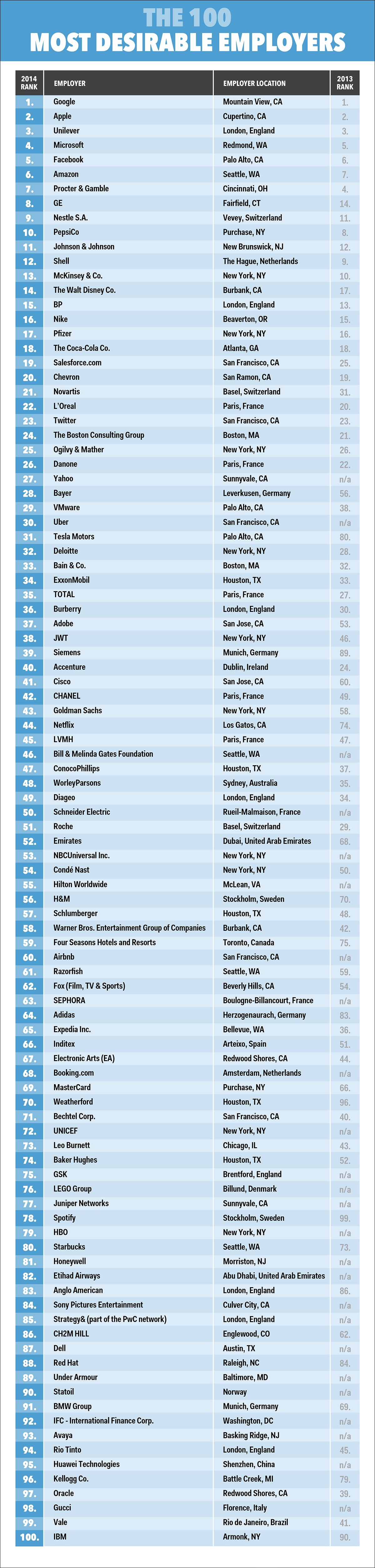 Les 100 entreprises qui attirent le plus sur LinkedIn
