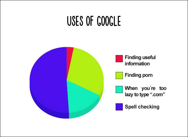 Uses of Google